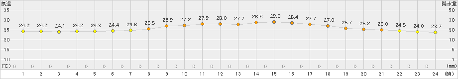 盛山(>2023年04月29日)のアメダスグラフ