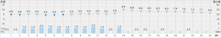 稚内(>2023年04月30日)のアメダスグラフ