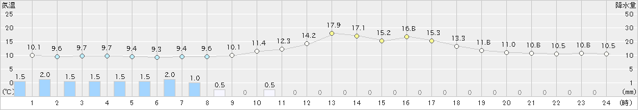 比布(>2023年04月30日)のアメダスグラフ