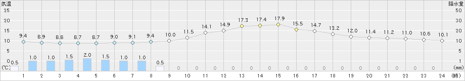 美瑛(>2023年04月30日)のアメダスグラフ