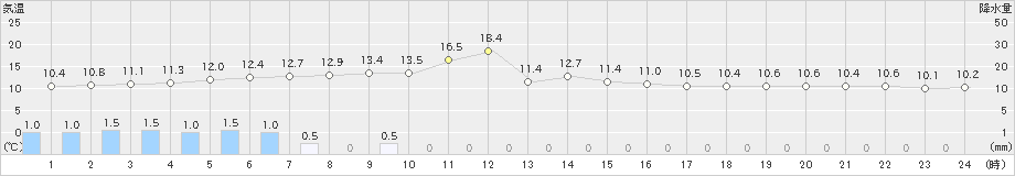 浜益(>2023年04月30日)のアメダスグラフ