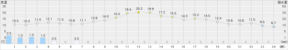 山口(>2023年04月30日)のアメダスグラフ