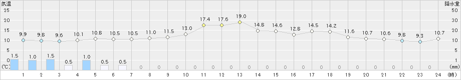 石狩(>2023年04月30日)のアメダスグラフ