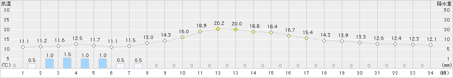 札幌(>2023年04月30日)のアメダスグラフ