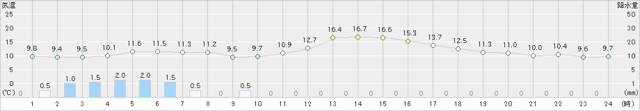 千歳(>2023年04月30日)のアメダスグラフ