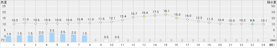 秩父別(>2023年04月30日)のアメダスグラフ