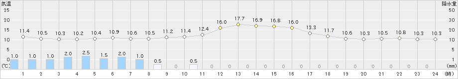 深川(>2023年04月30日)のアメダスグラフ