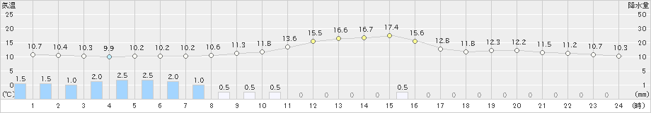 滝川(>2023年04月30日)のアメダスグラフ