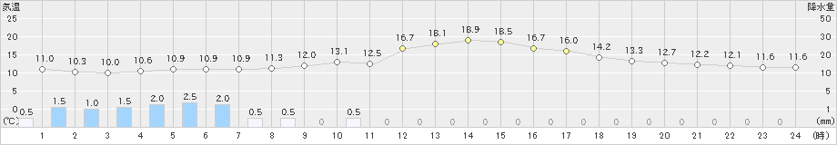 芦別(>2023年04月30日)のアメダスグラフ