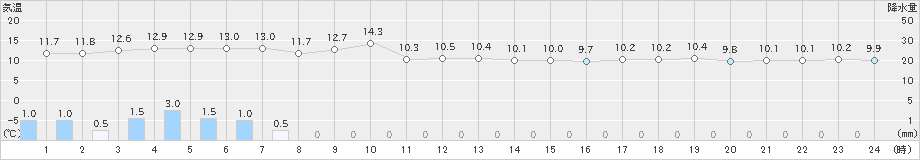 神恵内(>2023年04月30日)のアメダスグラフ