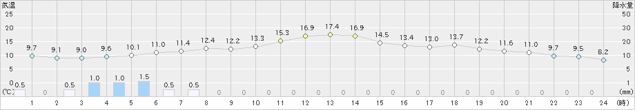 蘭越(>2023年04月30日)のアメダスグラフ