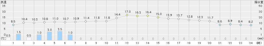 寿都(>2023年04月30日)のアメダスグラフ