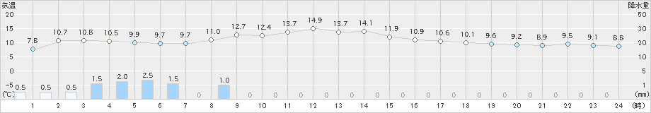 喜茂別(>2023年04月30日)のアメダスグラフ