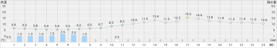 興部(>2023年04月30日)のアメダスグラフ