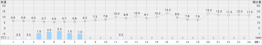 紋別小向(>2023年04月30日)のアメダスグラフ