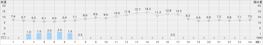 湧別(>2023年04月30日)のアメダスグラフ