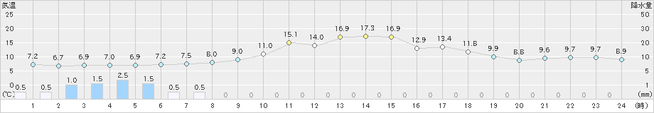 白滝(>2023年04月30日)のアメダスグラフ