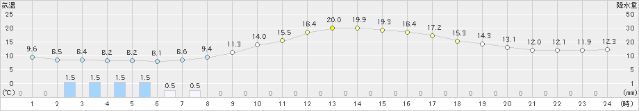 留辺蘂(>2023年04月30日)のアメダスグラフ