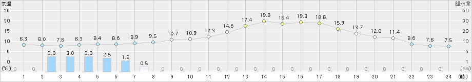 美幌(>2023年04月30日)のアメダスグラフ