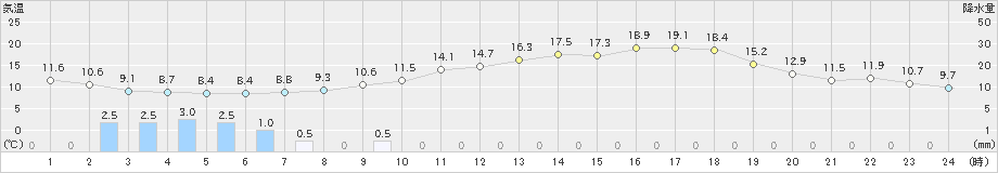 津別(>2023年04月30日)のアメダスグラフ