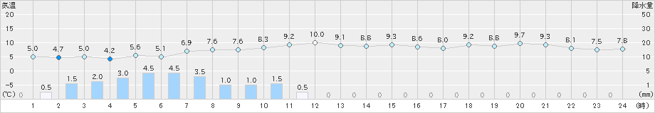 羅臼(>2023年04月30日)のアメダスグラフ