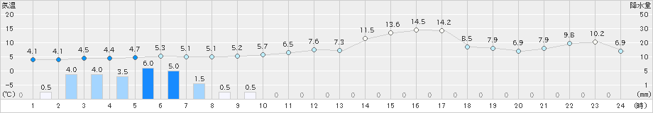 標津(>2023年04月30日)のアメダスグラフ