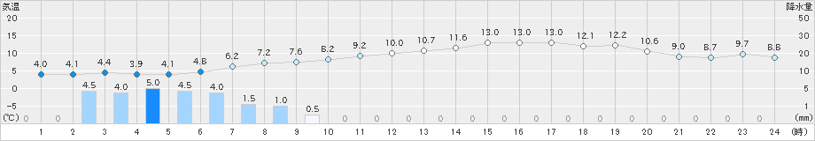 上標津(>2023年04月30日)のアメダスグラフ