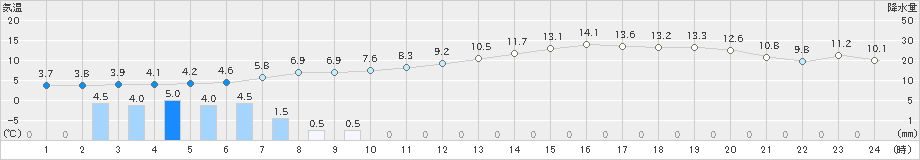 中標津(>2023年04月30日)のアメダスグラフ