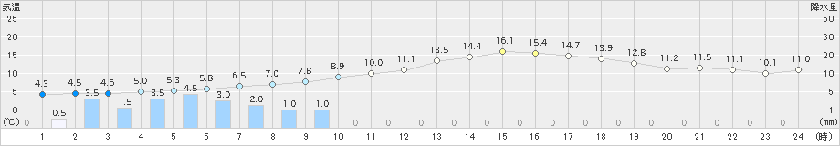 別海(>2023年04月30日)のアメダスグラフ