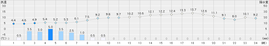 弟子屈(>2023年04月30日)のアメダスグラフ