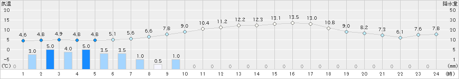 標茶(>2023年04月30日)のアメダスグラフ