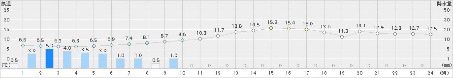 中徹別(>2023年04月30日)のアメダスグラフ