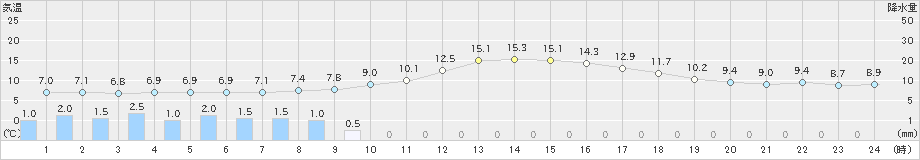 ぬかびら源泉郷(>2023年04月30日)のアメダスグラフ