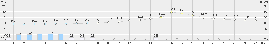 足寄(>2023年04月30日)のアメダスグラフ