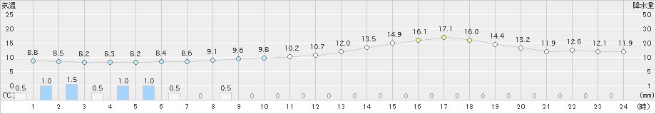 本別(>2023年04月30日)のアメダスグラフ