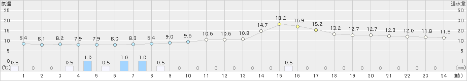 新得(>2023年04月30日)のアメダスグラフ