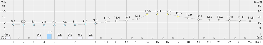 鹿追(>2023年04月30日)のアメダスグラフ