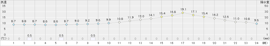帯広(>2023年04月30日)のアメダスグラフ