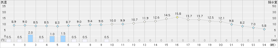 浦幌(>2023年04月30日)のアメダスグラフ