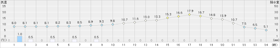 糠内(>2023年04月30日)のアメダスグラフ