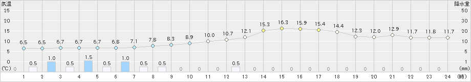 上札内(>2023年04月30日)のアメダスグラフ