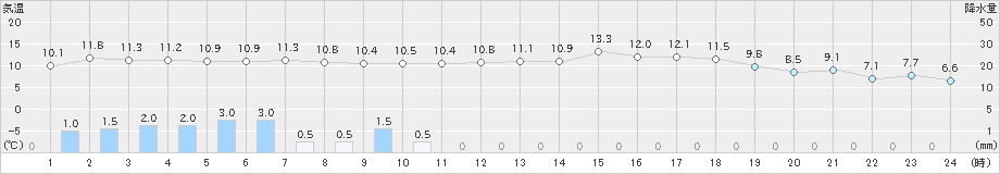 日高門別(>2023年04月30日)のアメダスグラフ