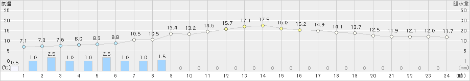 川汲(>2023年04月30日)のアメダスグラフ