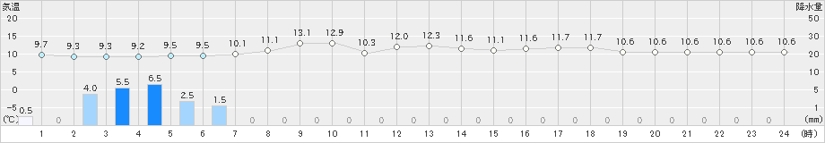 せたな(>2023年04月30日)のアメダスグラフ