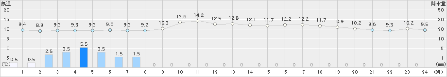 今金(>2023年04月30日)のアメダスグラフ