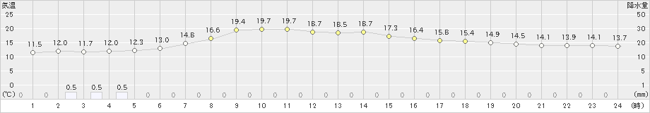 八戸(>2023年04月30日)のアメダスグラフ