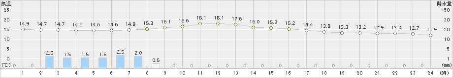 好摩(>2023年04月30日)のアメダスグラフ