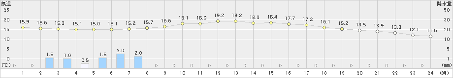 一関(>2023年04月30日)のアメダスグラフ