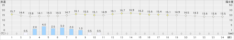 鶴岡(>2023年04月30日)のアメダスグラフ