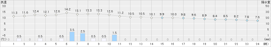 桧原(>2023年04月30日)のアメダスグラフ